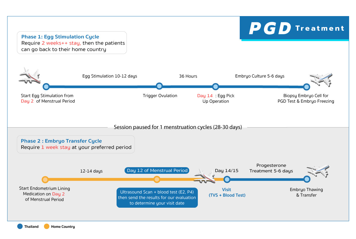 PGD Treatment - NGS